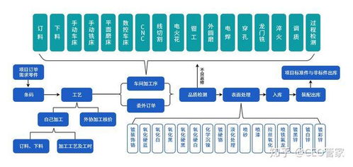 机械设备企业信息化管理流程与信息系统集成服务