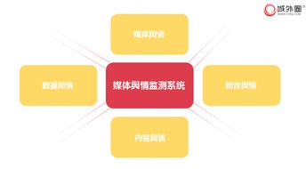 城外圈媒体舆情监测系统 强化广告主、产品与用户间的智能链接，引领信息系统集成新浪潮